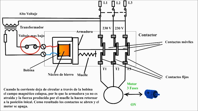 Resumen de la composición de un Contactor trifásico Contactor trifásico