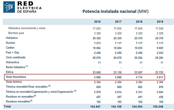 Datos de energía en España 2019