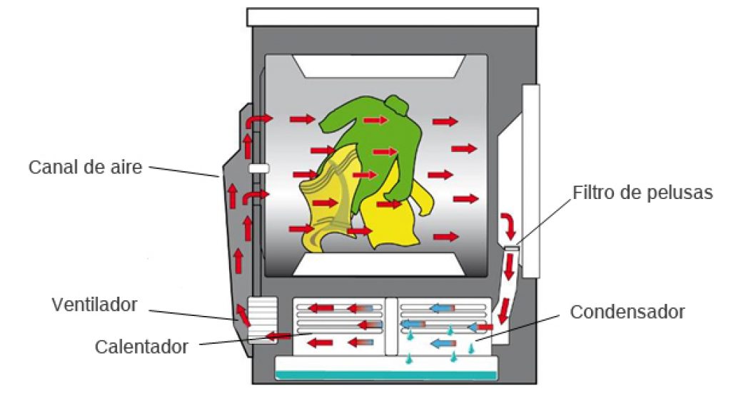 secadora con bomba de calor
