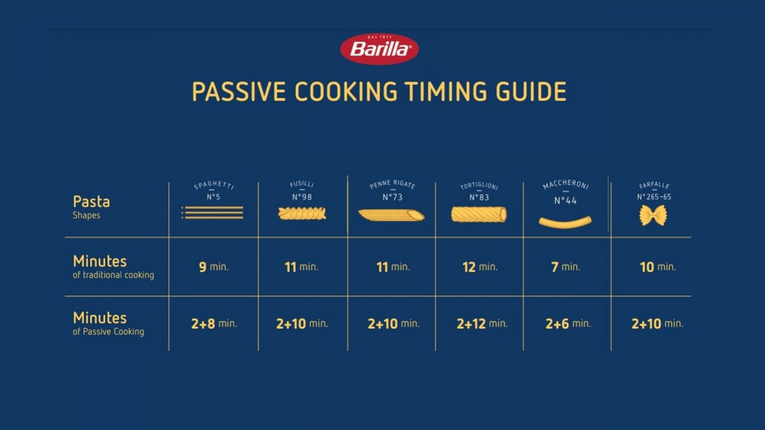 Passive Cooking, la de Barilla para ahorrar energía
