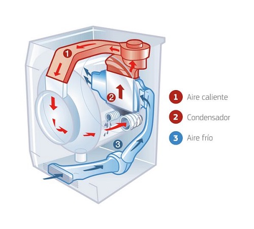 Secadoras condensación