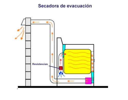 Secadoras de evacuación